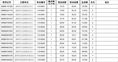 深圳市2011年公开招考公务员总成绩表1101批次word文档在线阅读与下载无忧文档