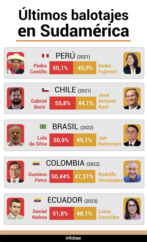 Cómo fueron los últimos balotajes en América Latina la incertidumbre y los ajustados resultados