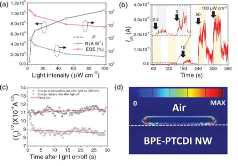 Figure 4 From High‐performance Uvvisnir Phototransistors Based On