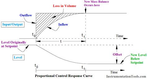 Proportional Controller Principle - Inst Tools