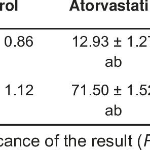 Effects Of Atorvastatin Fenofibrate And Their Combination On Sperm