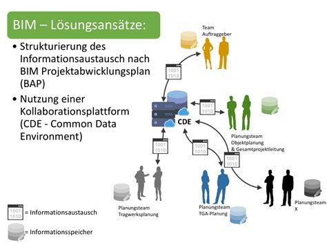 Welche Ziele Werden In Einem BIM Projekt Verfolgt BIM Grundlagen