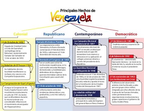 Mapa Mental De Los Principales Hechos De La Historia En Venezuela R Apuntes De Clase