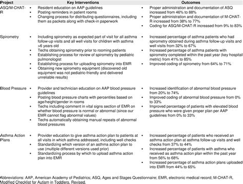 A Project Based Resident Led Quality Improvement Curriculum Within A