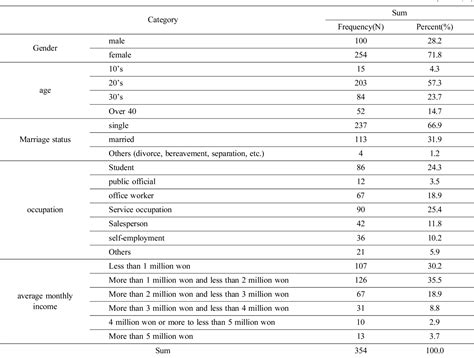 Figure 1 From Effect Of Hair Salon Service Quality And Perceived Value