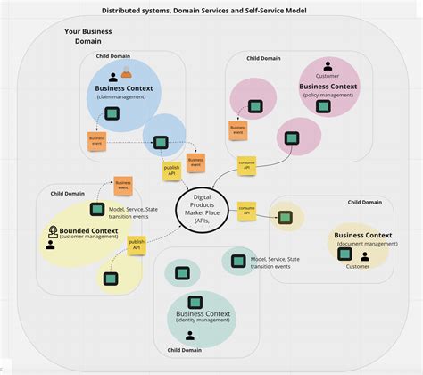 Domain Driven Design Overview Polmember