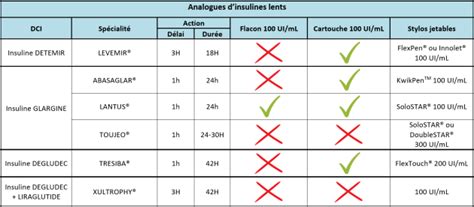 Insulines D Action Prolong E Insulines Pour Vivre Bon Usage Des