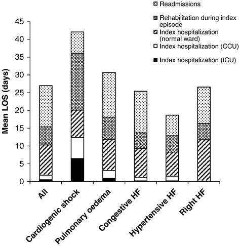 The Type Of Acute Heart Failure And The Costs Of Hospitalization