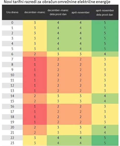 Novi Tarifni Razredi Za Omreznino Pri Obracunu Elektrike Od 2024