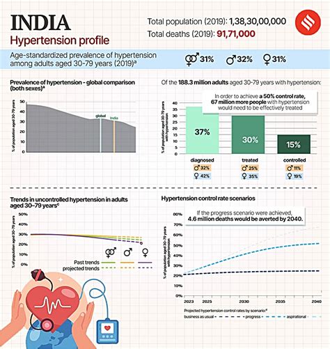 Who Hypertension Report Reveals Million Lives In India Can Be Saved