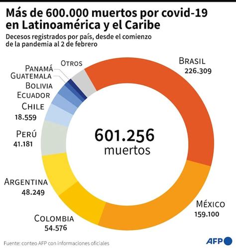 Coronavirus América Latina supera los muertos por covid en medio de la corrida por