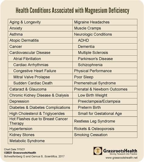 Health Issues Related To Magnesium Deficiency GrassrootsHealth