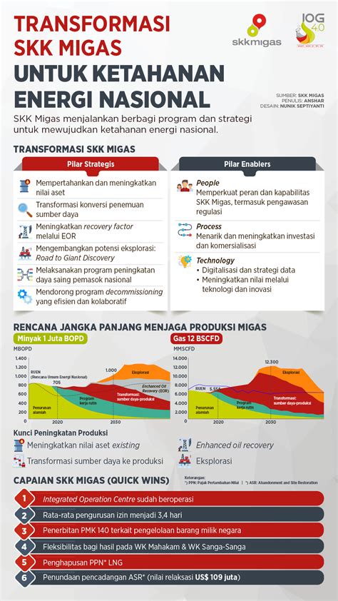 Transformasi Skk Migas Untuk Ketahanan Energi Nasional Infografik