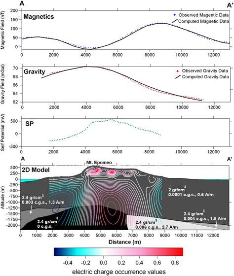 D Joint Forward Modelling Of Magnetic And Gravity Data Along Profile