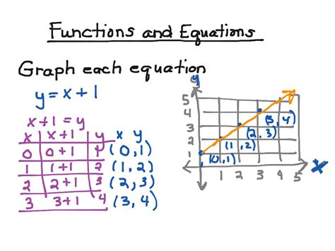 Functions And Equations Math Algebra Functions Showme