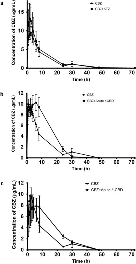 Plasma Concentration Of Carbamazepine CBZ In Closed Circles Versus