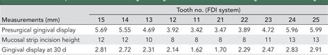 Table 1 From A Modification For Treatment Of Excessive Gingival Display