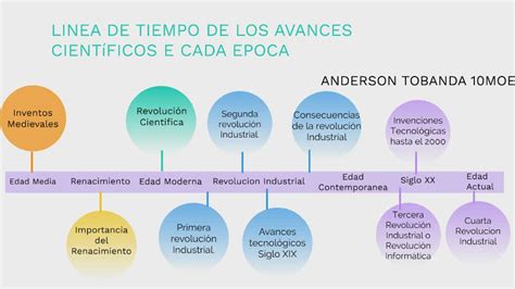 Linea Del Tiempo De Los Avances Cientificos Todo Biografias The Best