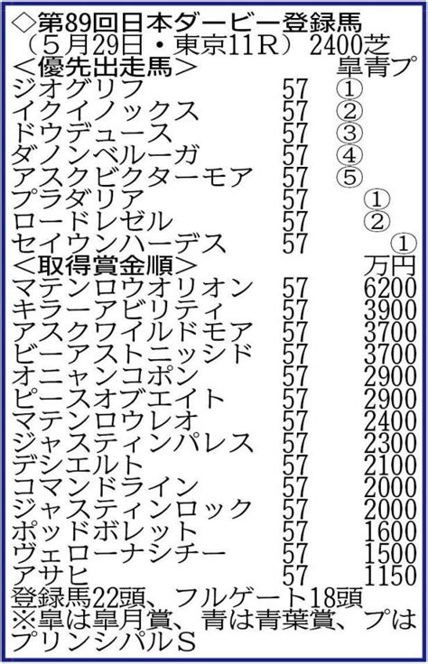 【日本ダービー登録馬】皐月賞馬ジオグリフなど22頭がエントリー競馬・レースデイリースポーツ Online