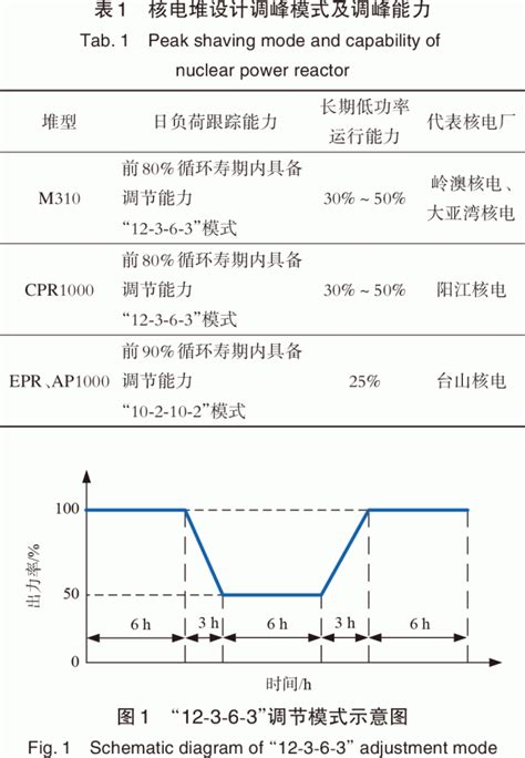 氢储能用于核电调峰经济性研究全球氢能网