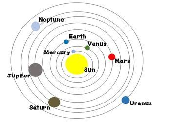 Heliocentric model poster