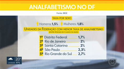 Df Tem A Menor Taxa De Analfabetismo Do Pa S Bom Dia Df G