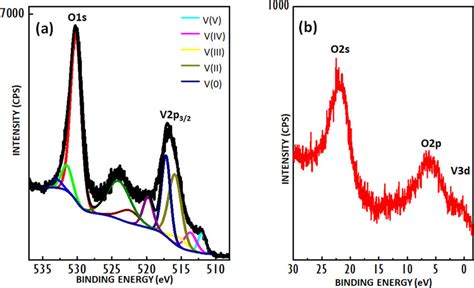 A XPS O1s And V2p Core Level Spectra Of A V Film Immediately After