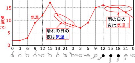 天気・気温・湿度・気圧・風の変化をグラフから読み取ろう！【気象観測】 理科の授業をふりかえる