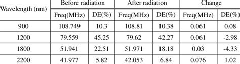 Diffraction Efficiency Of Swir Aotf No101203 Before And After