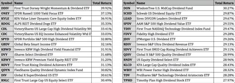 Top Performing Dividend ETFs For 2021 - ETF Focus on TheStreet: ETF ...