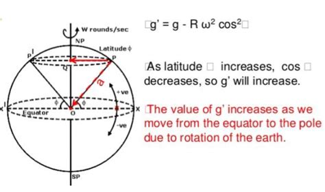 Acceleration Due To Gravity W3schools