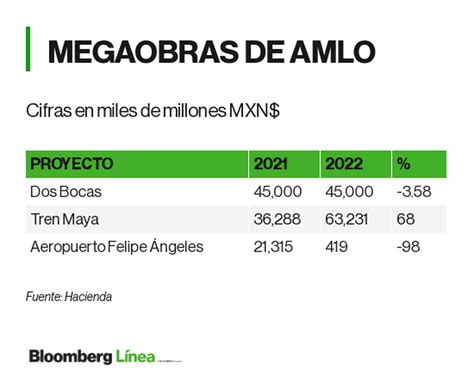 Este será el presupuesto para las megaobras de AMLO las secretarías y