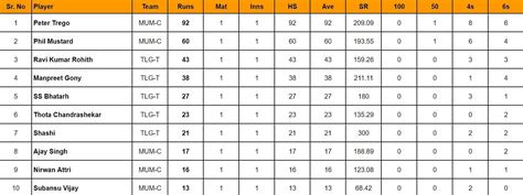 Ivpl 2024 Top Run Getters And Wicket Takers After Mumbai Champions Vs Telangana Tigers Updated