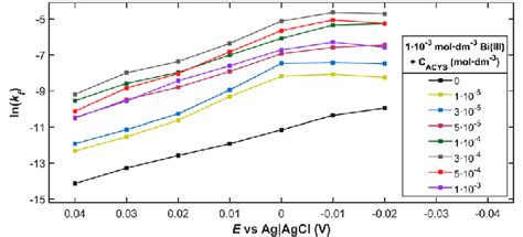 Dependence Of The Rate Constants K F Of 1·10 3 Mol Dm −3 Biiii Download Scientific Diagram