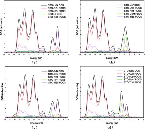 Calculated Dos And Pdos For A Lan Co Doped Srtio B Cen Co Doped