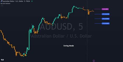 The Best Indicators For Day Trading Stocks Crypto And Forex