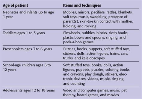 Using Distraction Techniques With Children Nursing2020 Child Life