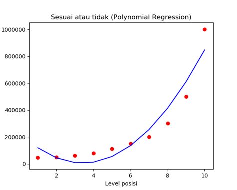 Machine Learning Polynomial Regression Artificial Intelligence And Data Science