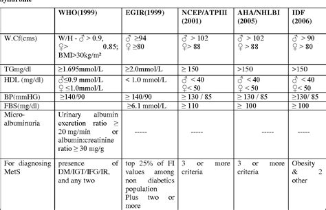 Table 1 From Comparison Of Prevalence Pattern Of Metabolic Syndrome