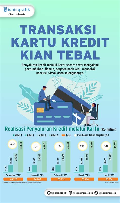 Transaksi Kartu Kredit BCA BBCA Rp42 Triliun Dalam 5 Bulan