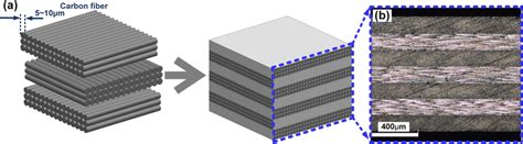 The Structure Of Cfrp A The Schematic Diagram Of Cfrp Structure B The