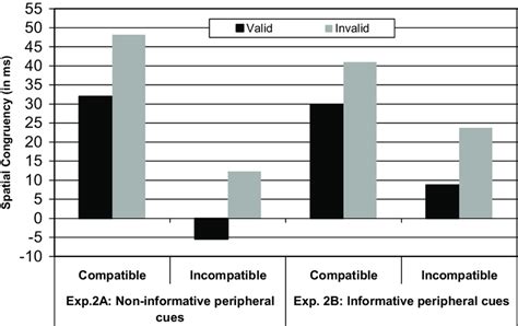 Spatial Congruency Effect As A Function Of Cuing And Response Download Scientific Diagram