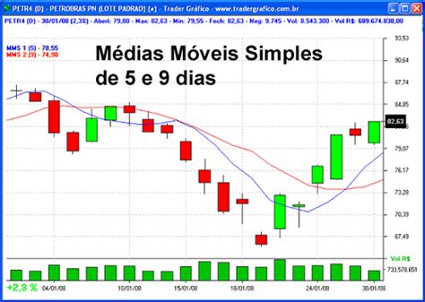 Médias Móveis Trader Gráfico Robôs Cotações Notícias e Análises