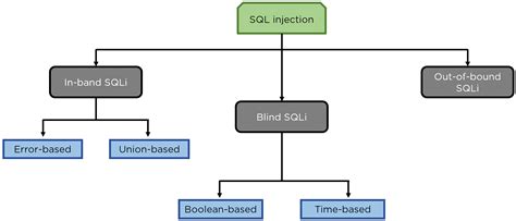 What Is Sql Injection And How To Prevent Sql Injection