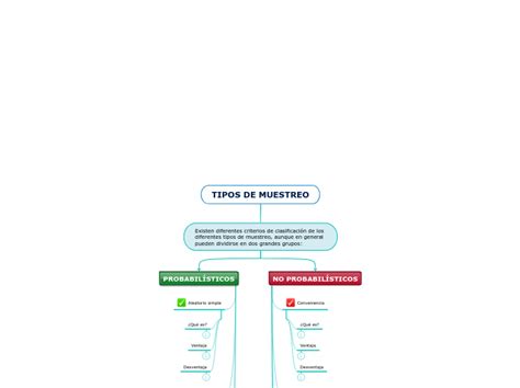 Tipos De Muestreo Mind Map