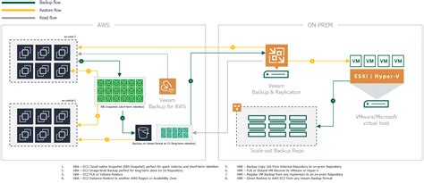 Veeam An In Depth Look At The New Veeam Backup For AWS Creating