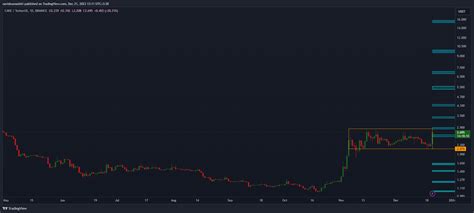 Binance Cakeusdt Chart Image By Navidnamashiri Tradingview