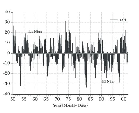 Southern Oscillation Index 1950 -2001 | Download Scientific Diagram