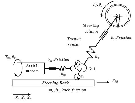 Schematic diagram of an electric power steering. | Download Scientific ...