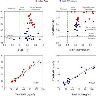 The Mdr Values And The Correlation Results Between Compah And Total Pah